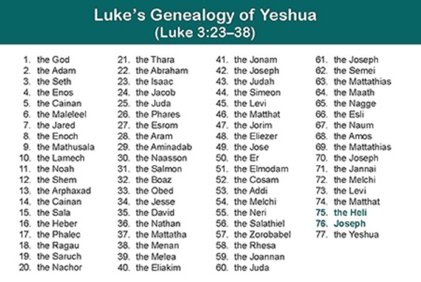 Luke Genealogy of Mary