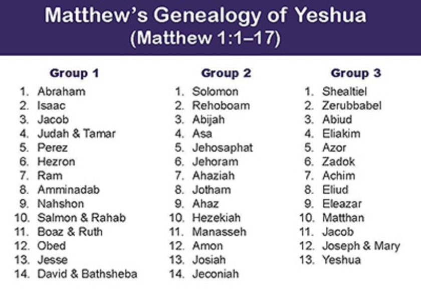 Matthew The Genealogy of Joseph